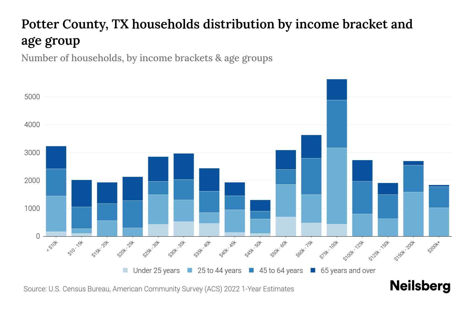 Potter County, TX Median Household By Age 2024 Update Neilsberg