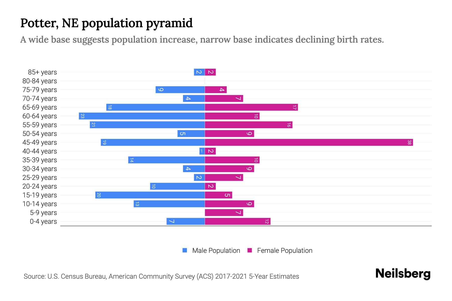 Potter, NE Population by Age 2023 Potter, NE Age Demographics Neilsberg