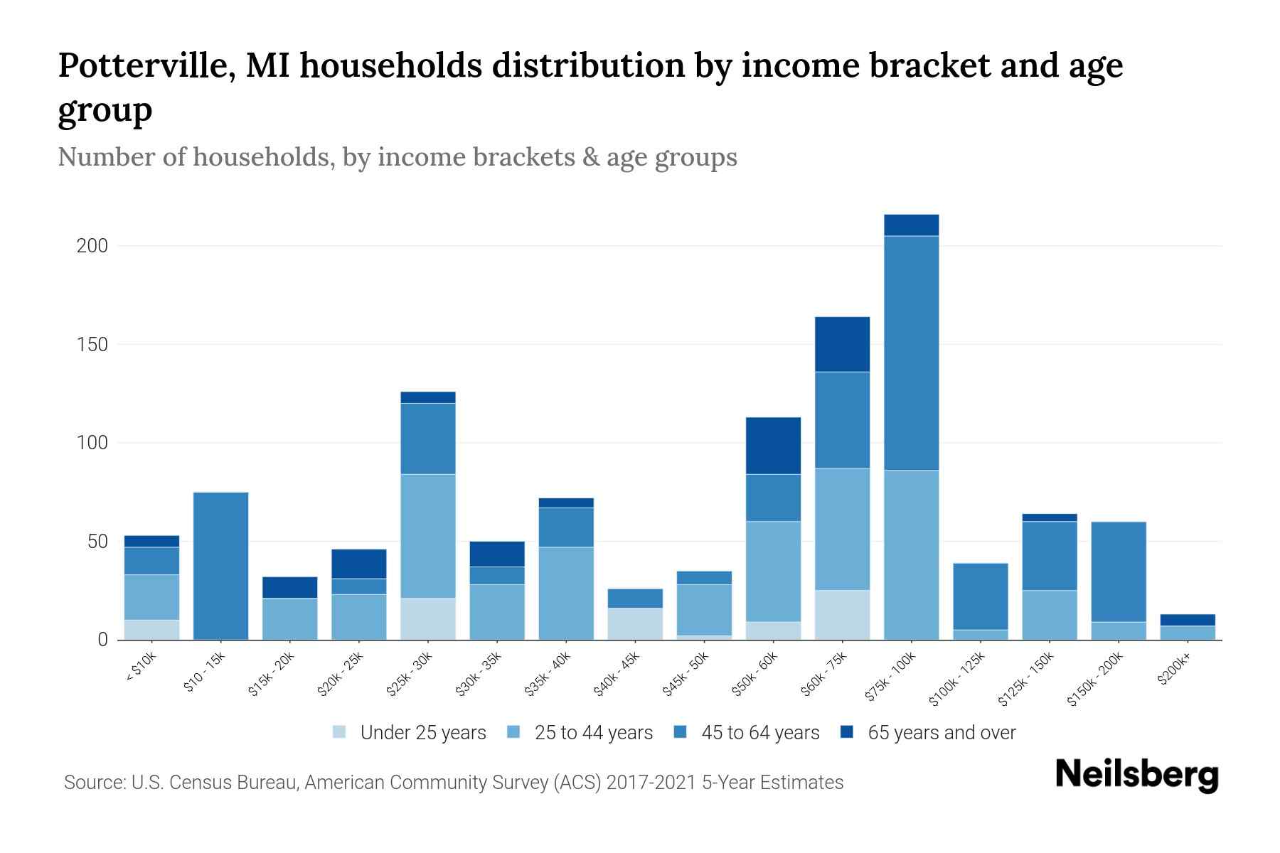 Potterville, MI Median Household By Age 2023 Neilsberg
