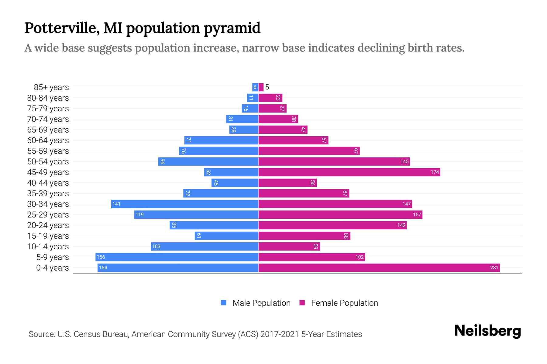 Potterville, MI Population by Age 2023 Potterville, MI Age