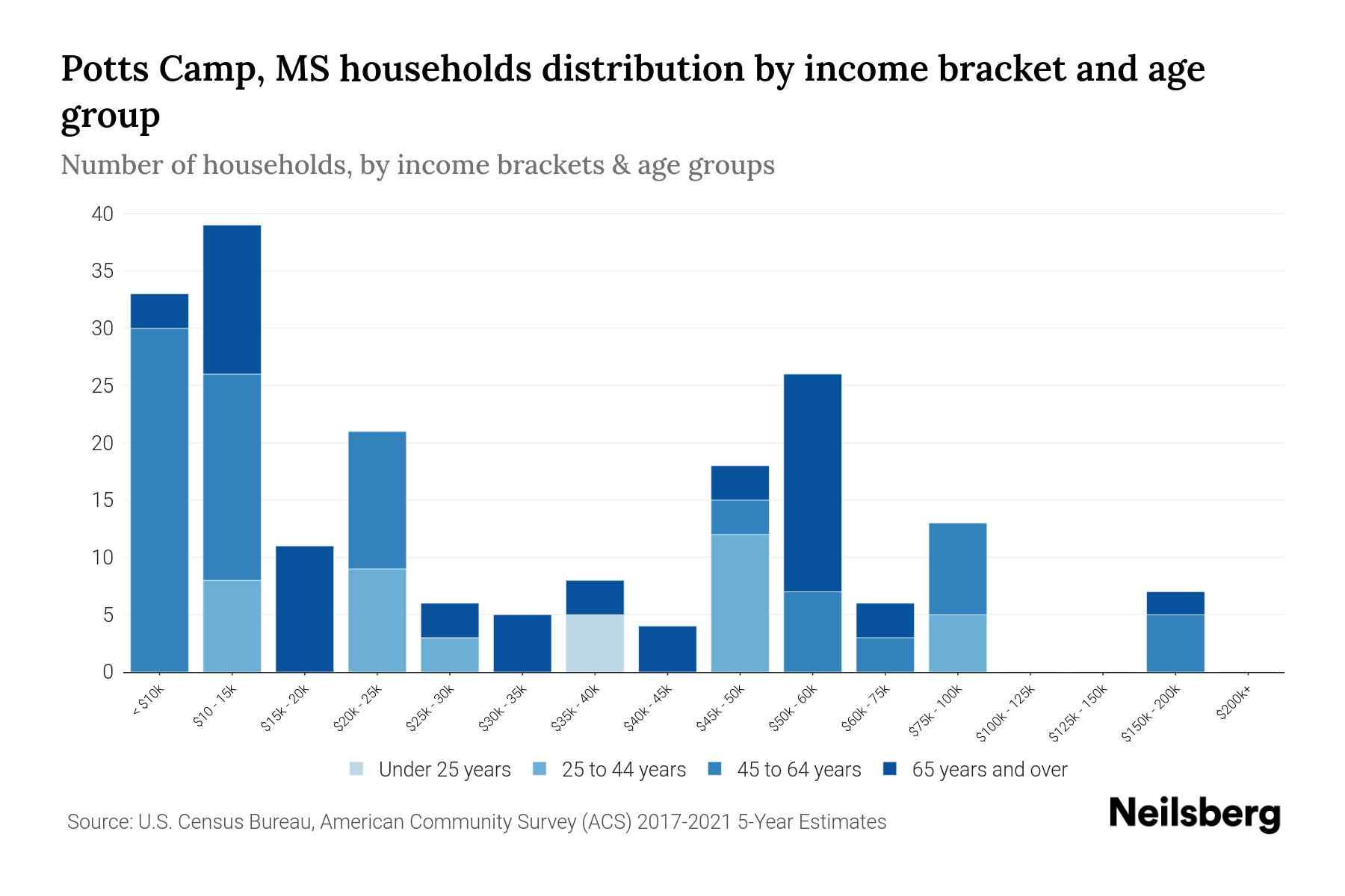 Potts Camp, MS Median Household By Age 2023 Neilsberg