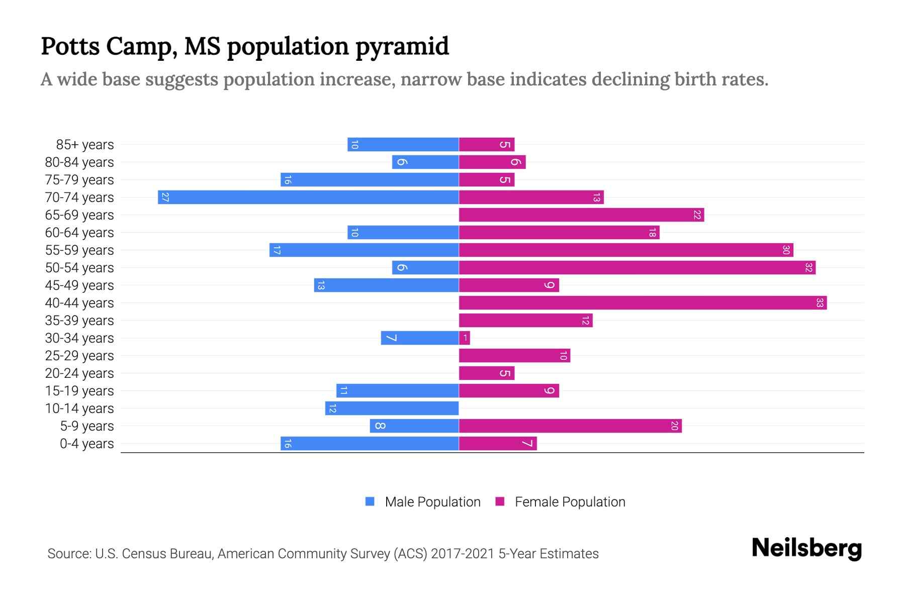 Potts Camp, MS Population by Age 2023 Potts Camp, MS Age Demographics