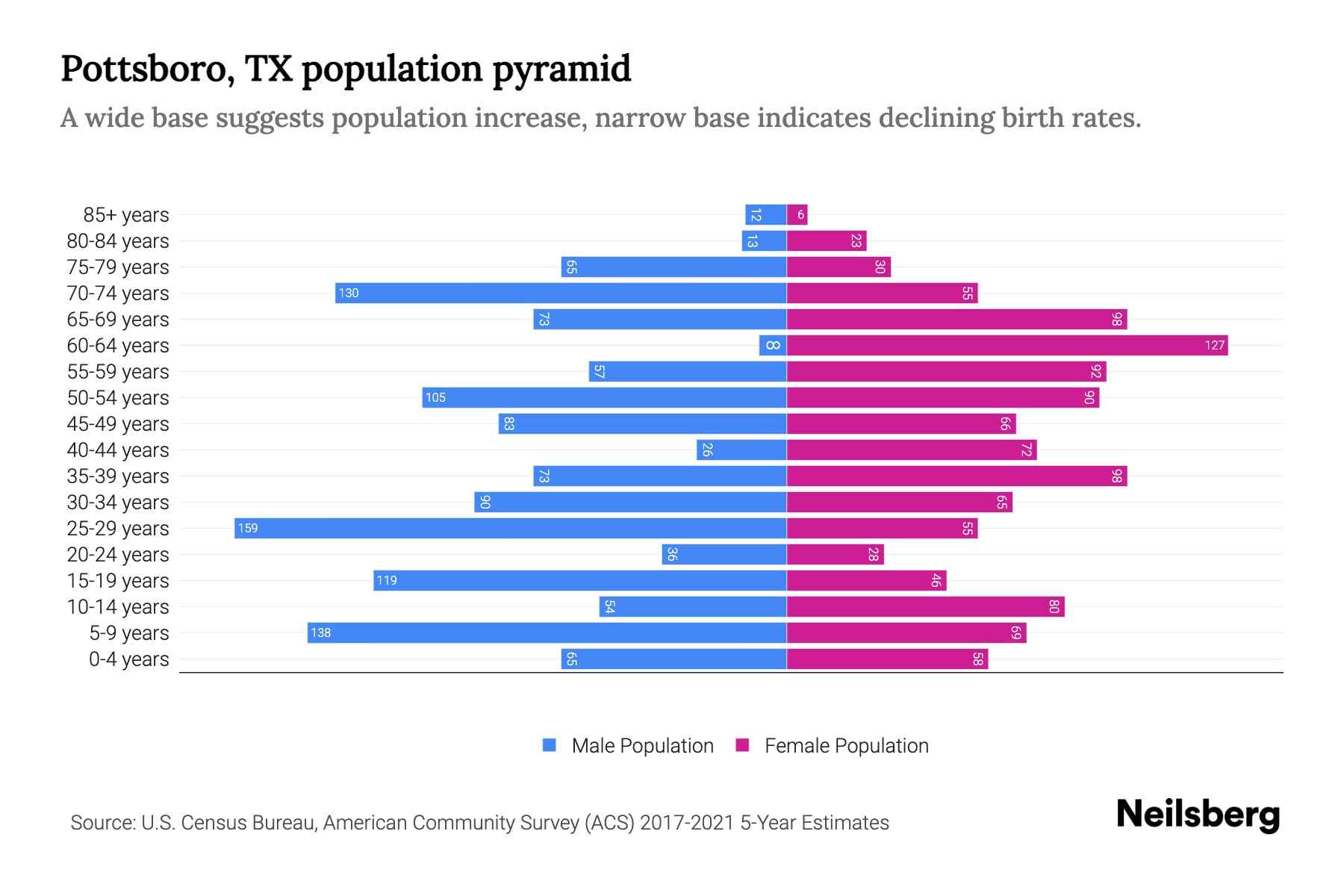 Pottsboro, TX Population by Age 2023 Pottsboro, TX Age Demographics