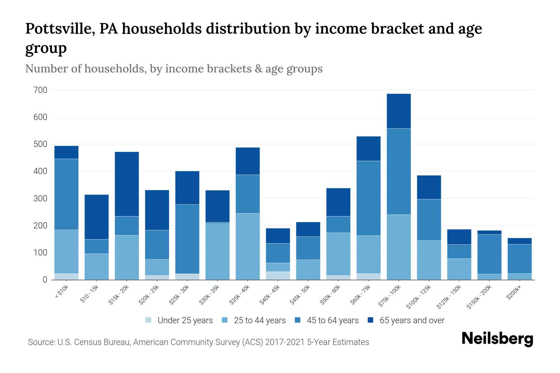 Pottsville, PA Median Household By Age 2023 Neilsberg