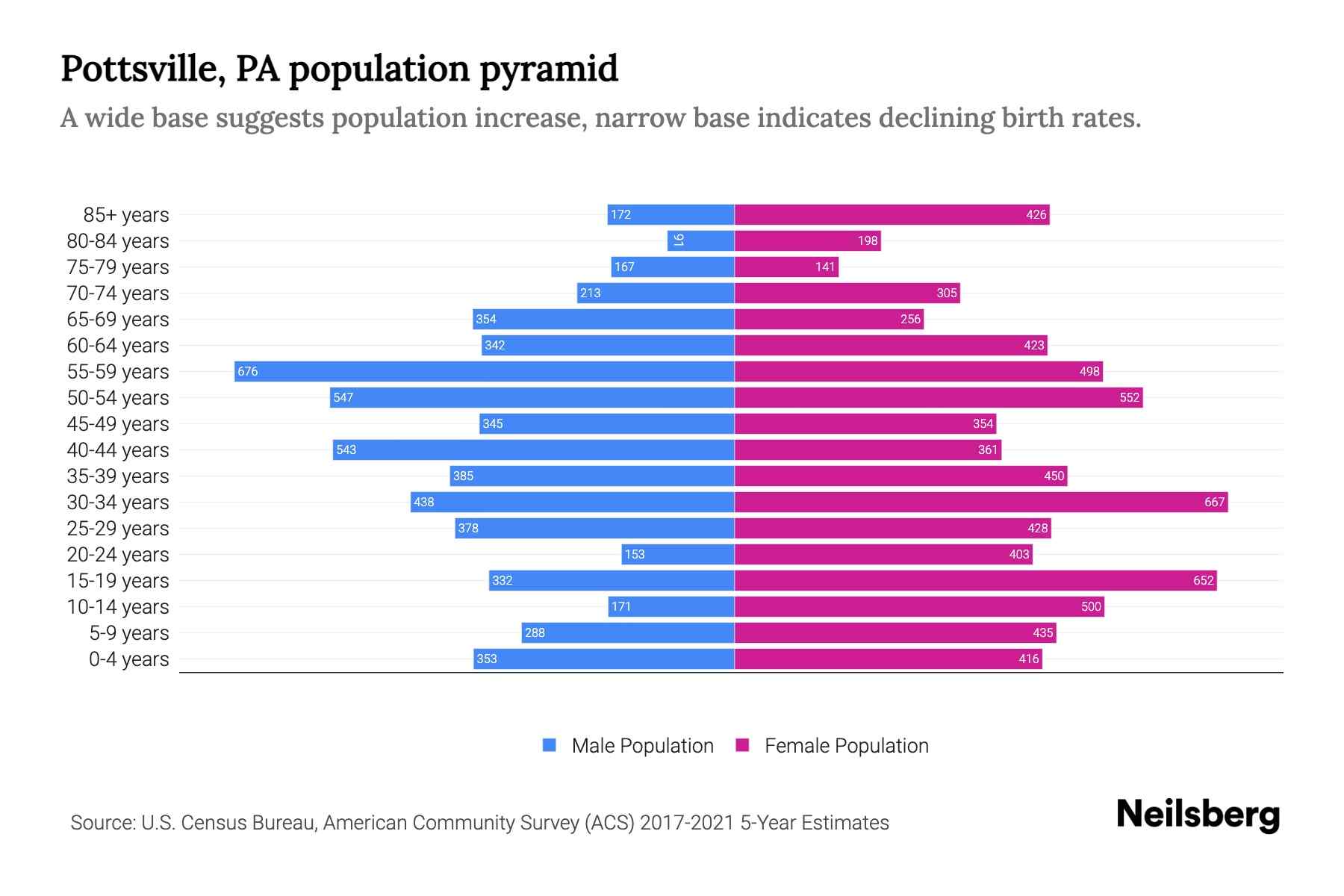 Pottsville, PA Population by Age 2023 Pottsville, PA Age Demographics