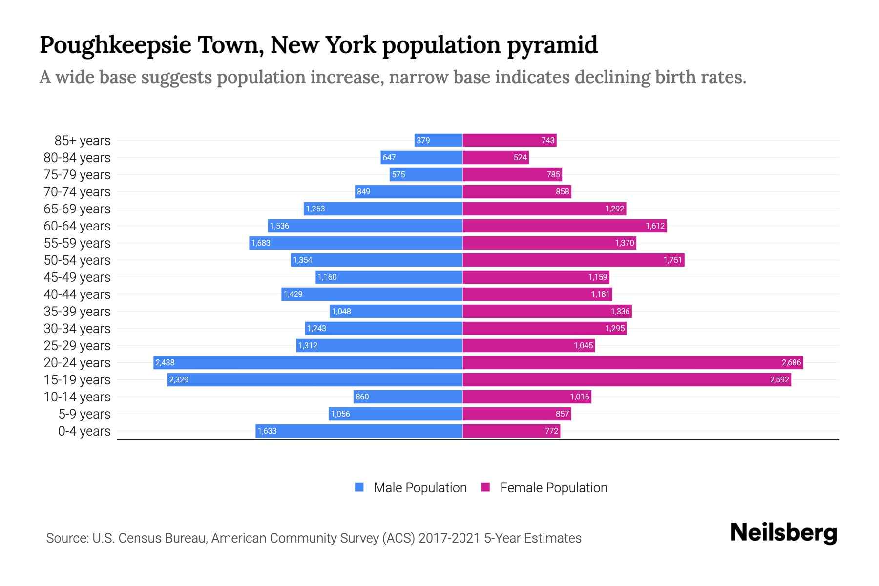 The graph shows Poughkeepsie town's population across different age group and gender, with population on x-axis and population y-axis. The male population is plotted on the left in blue color whereas the female population is plotted on the right in pink color.