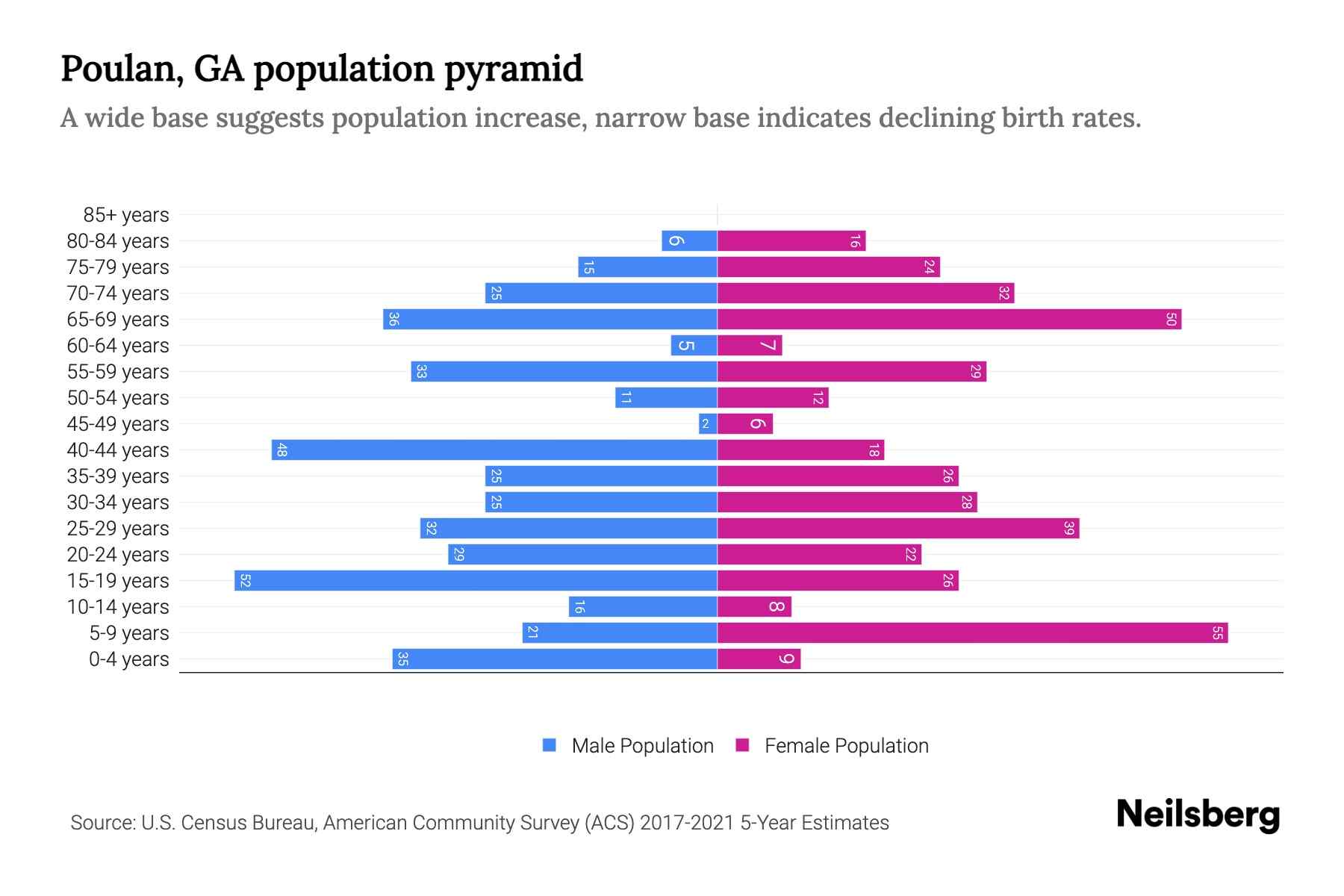 Poulan, GA Population by Age 2023 Poulan, GA Age Demographics Neilsberg