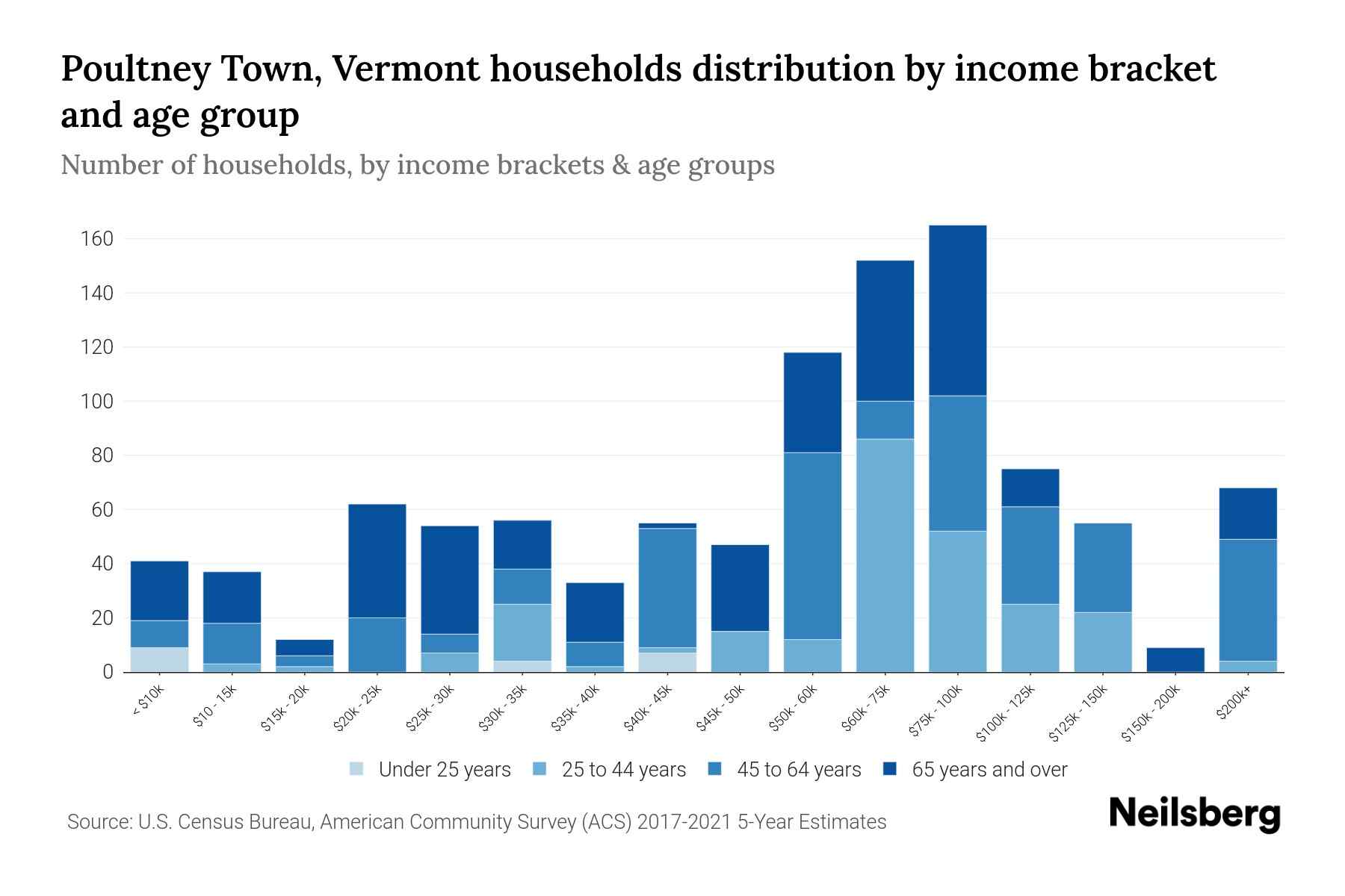 Poultney Town, Vermont Median Household By Age 2024 Update