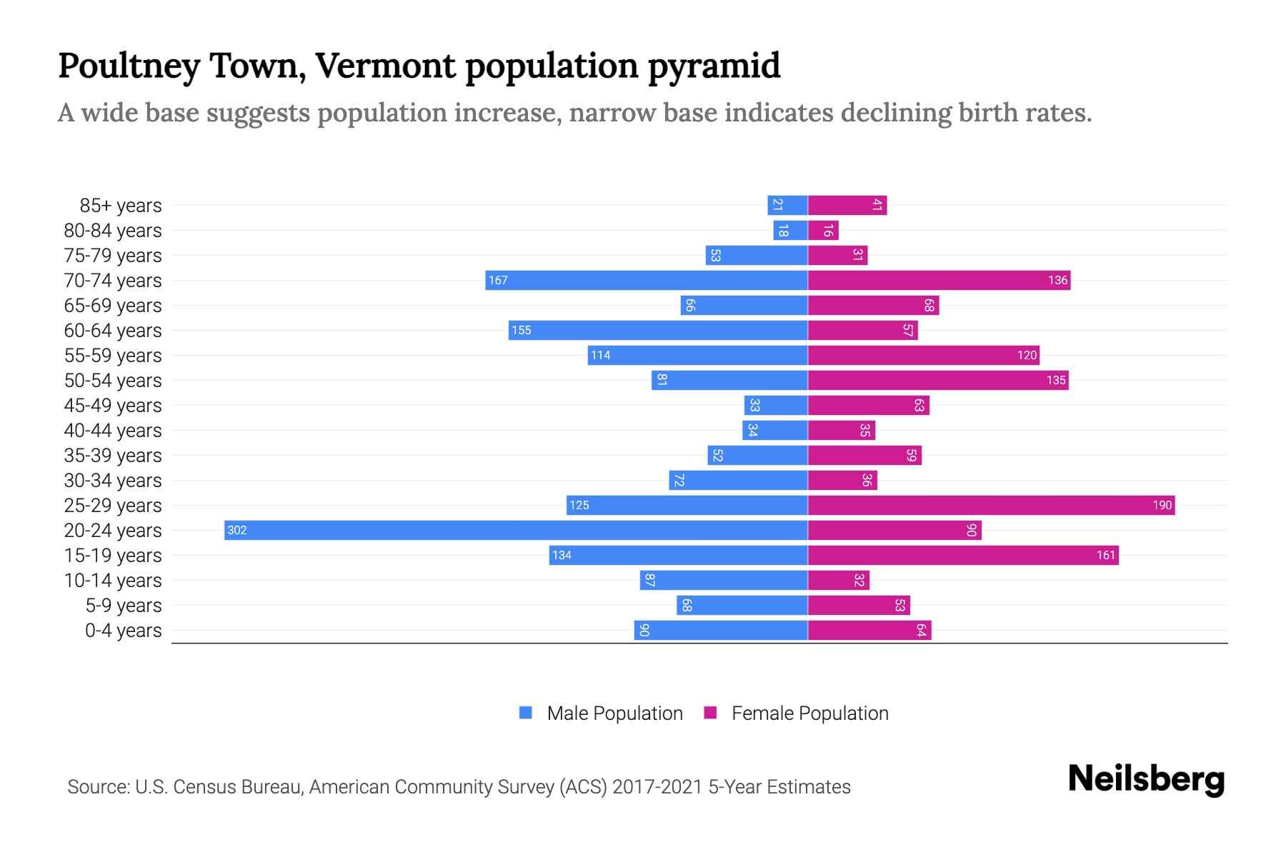 Poultney Town, Vermont Population by Age 2023 Poultney Town, Vermont
