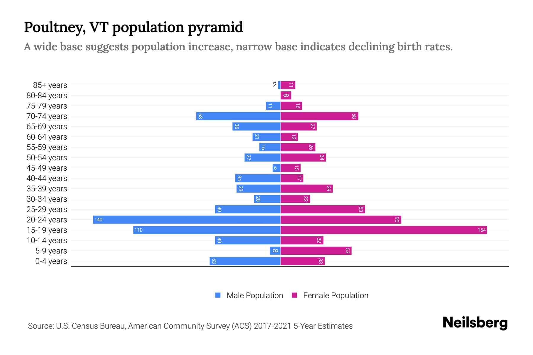 Poultney, VT Population by Age 2023 Poultney, VT Age Demographics