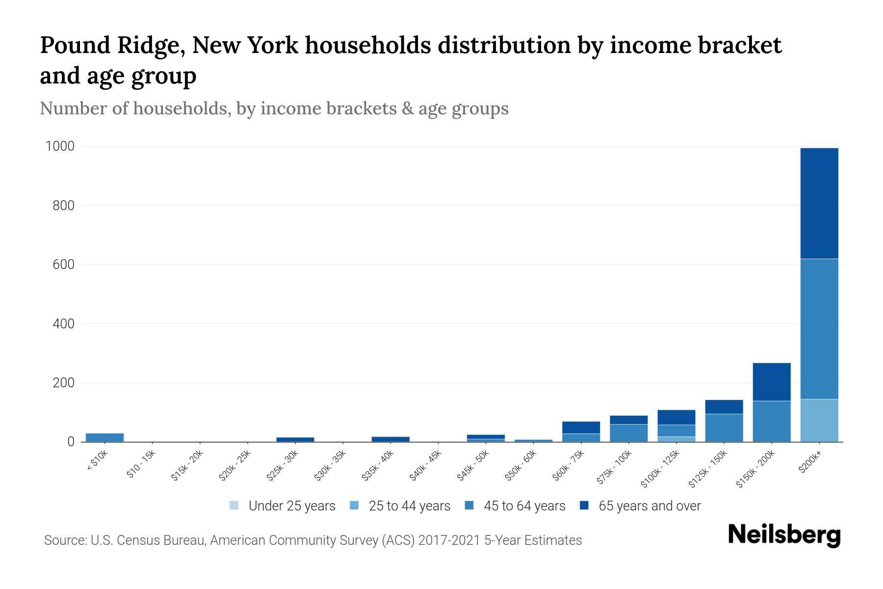 Pound Ridge, New York Median Household By Age 2024 Update