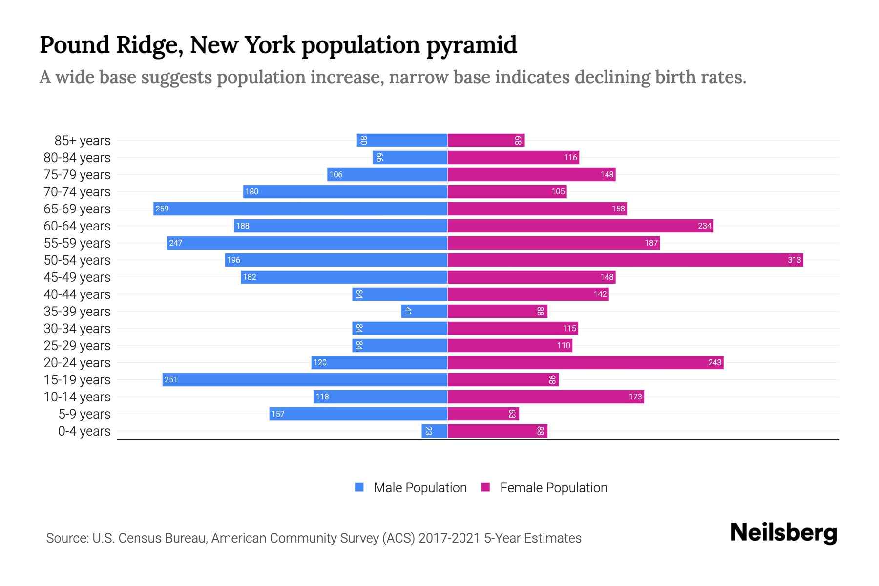 Pound Ridge, New York Population by Age 2023 Pound Ridge, New York