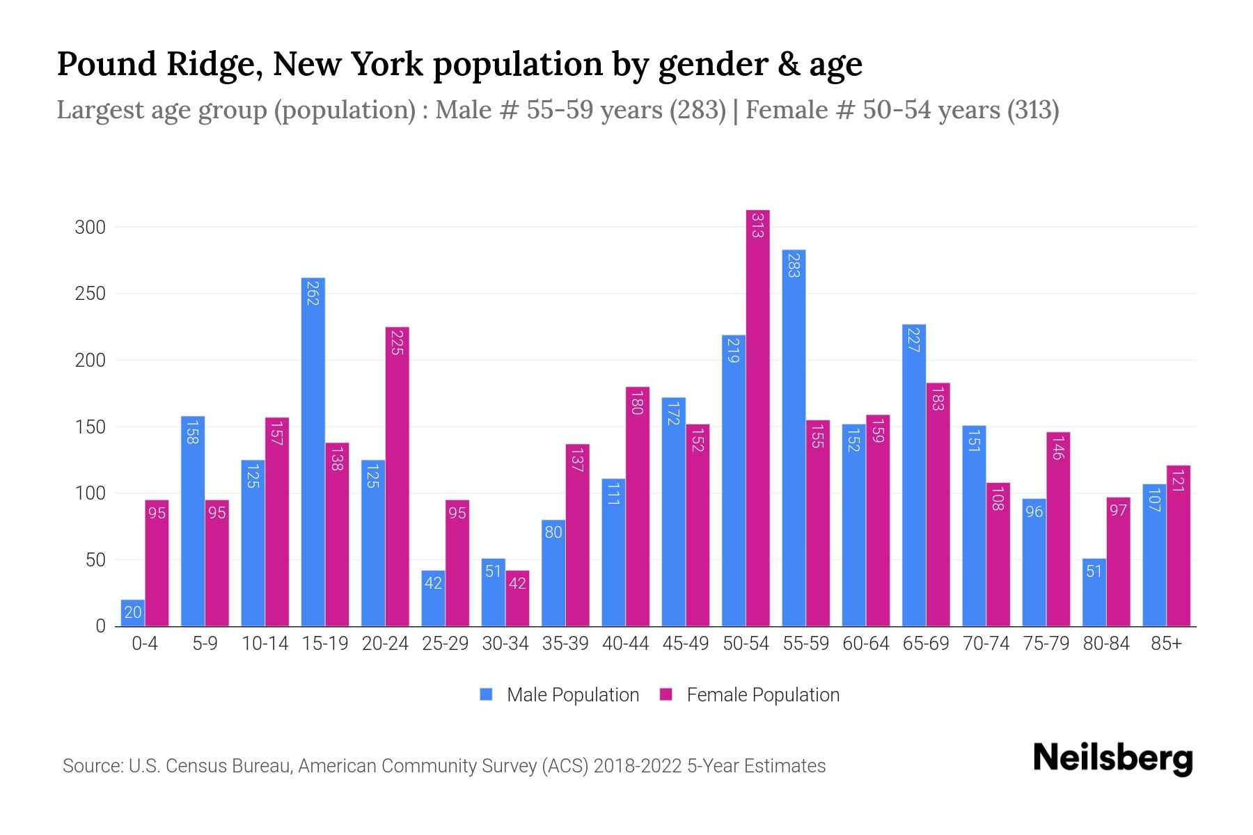 Pound Ridge, New York Population by Gender 2024 Update Neilsberg