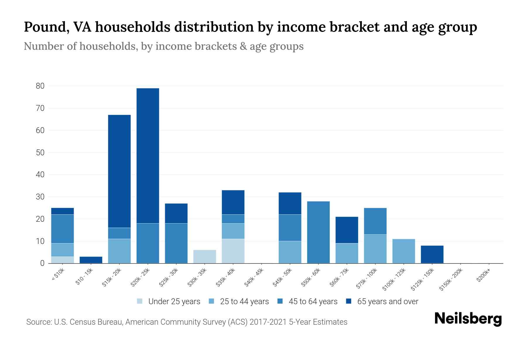 Pound, VA Median Household By Age 2024 Update Neilsberg