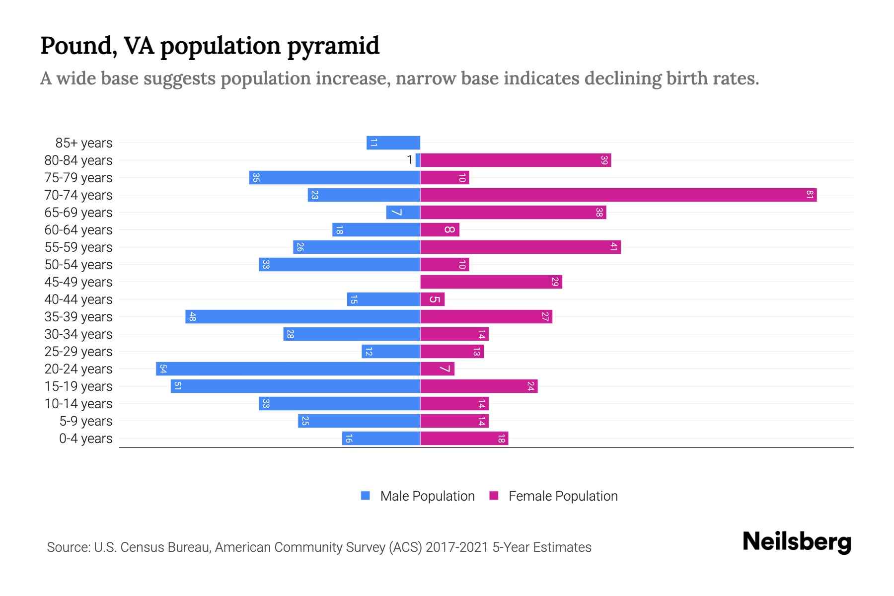 Pound, VA Population by Age 2023 Pound, VA Age Demographics Neilsberg