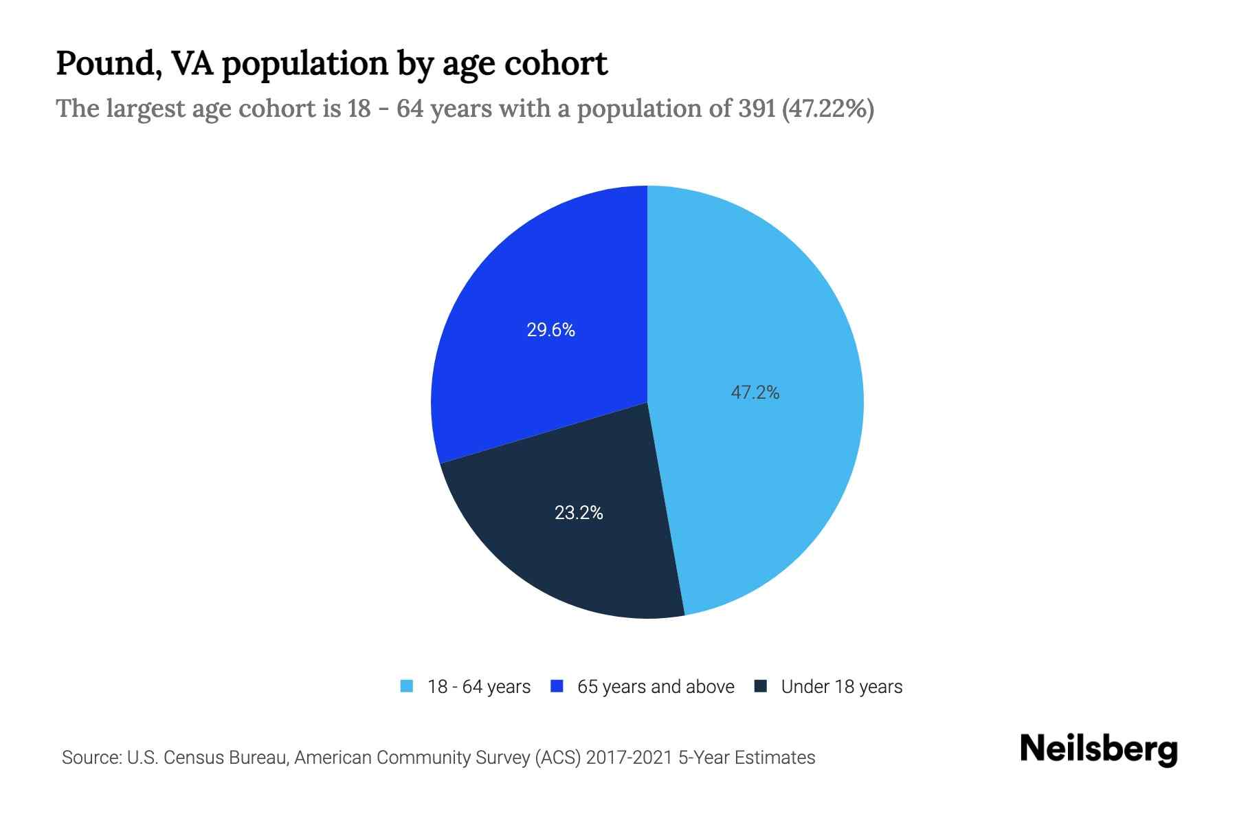 Pound, VA Population by Age 2023 Pound, VA Age Demographics Neilsberg