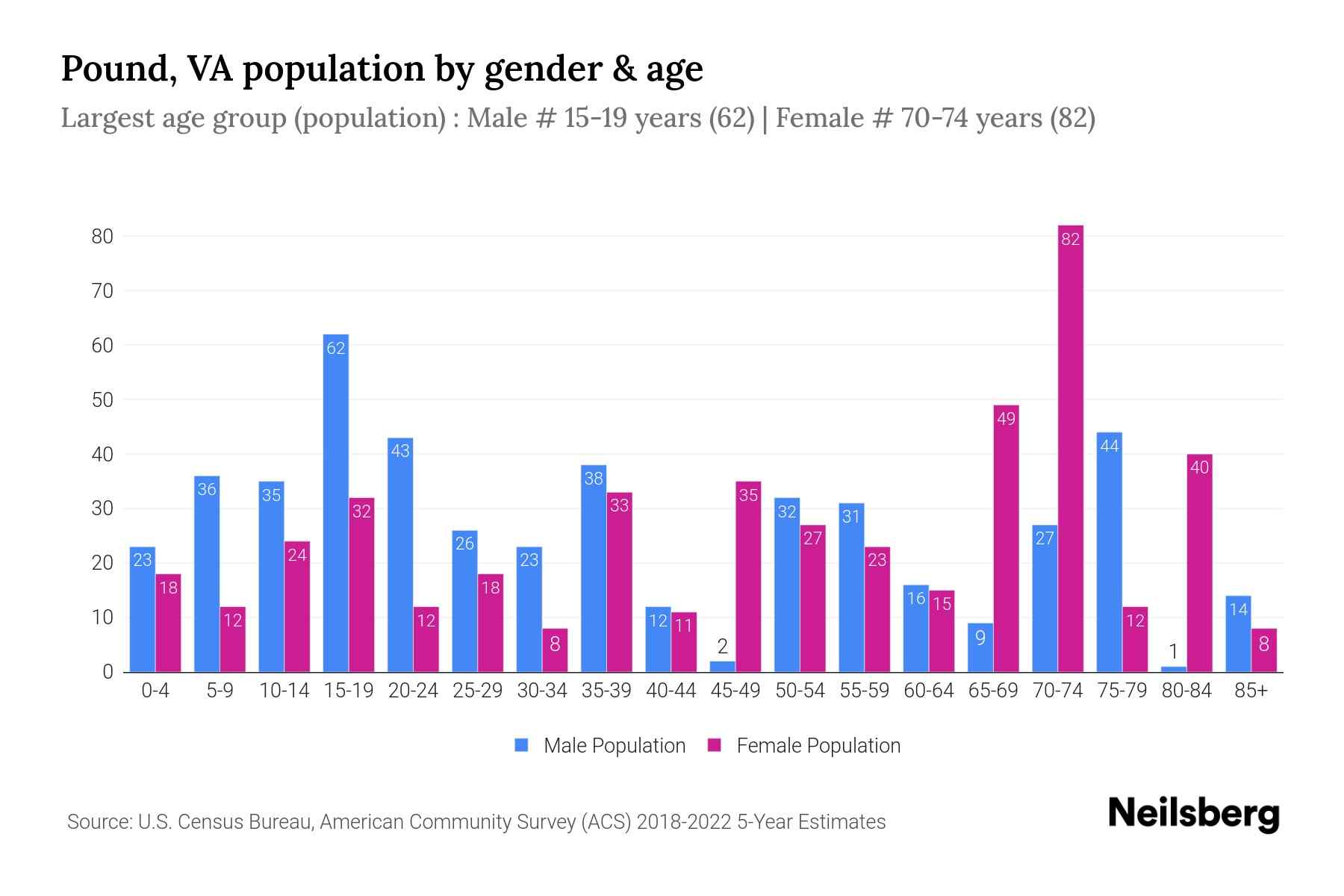 Pound, VA Population by Gender 2024 Update Neilsberg