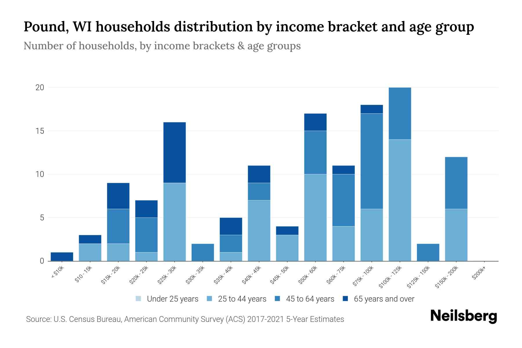Pound, WI Median Household By Age 2023 Neilsberg