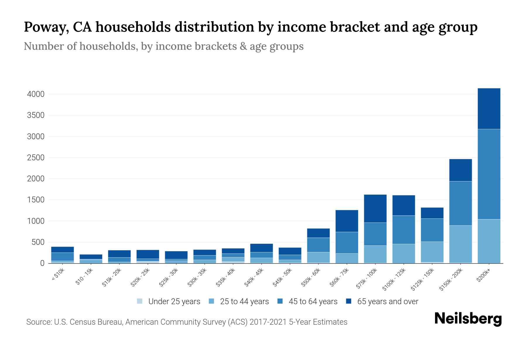 Poway, CA Median Household By Age 2024 Update Neilsberg