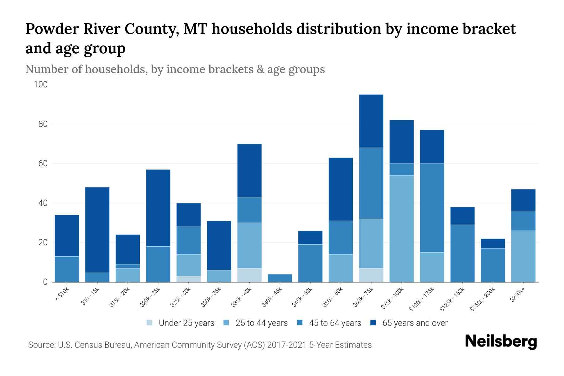 Powder River County, MT Median Household By Age 2024 Update