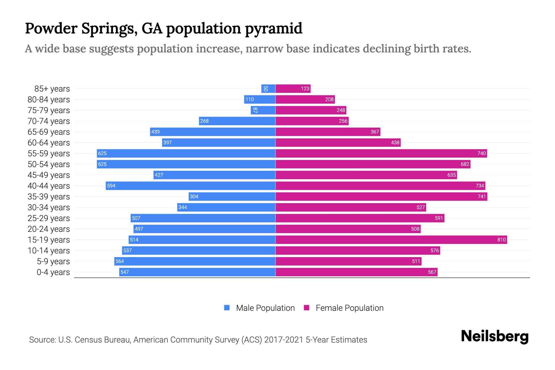 Powder Springs, GA Population by Age 2023 Powder Springs, GA Age
