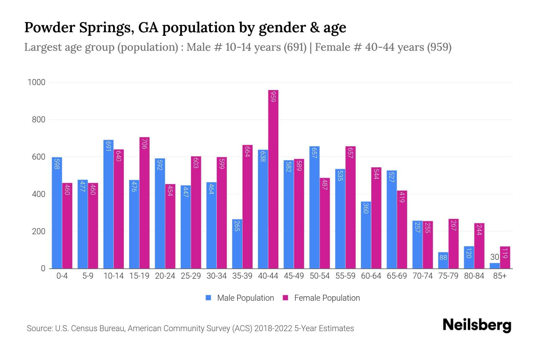 Powder Springs, GA Population by Gender 2024 Update Neilsberg