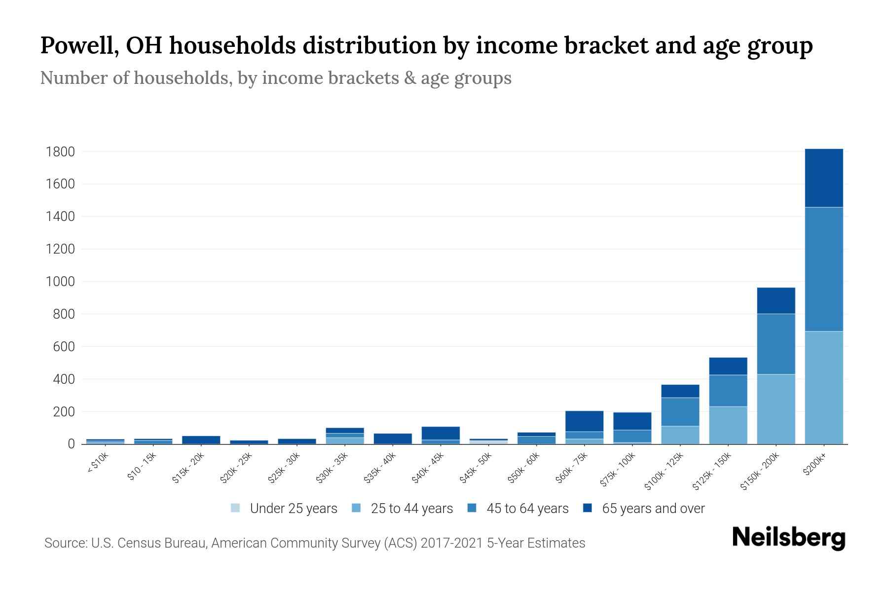 Powell, OH Median Household By Age 2023 Neilsberg