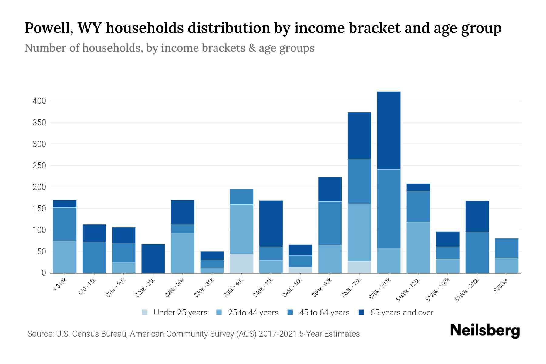 Powell, WY Median Household By Age 2023 Neilsberg