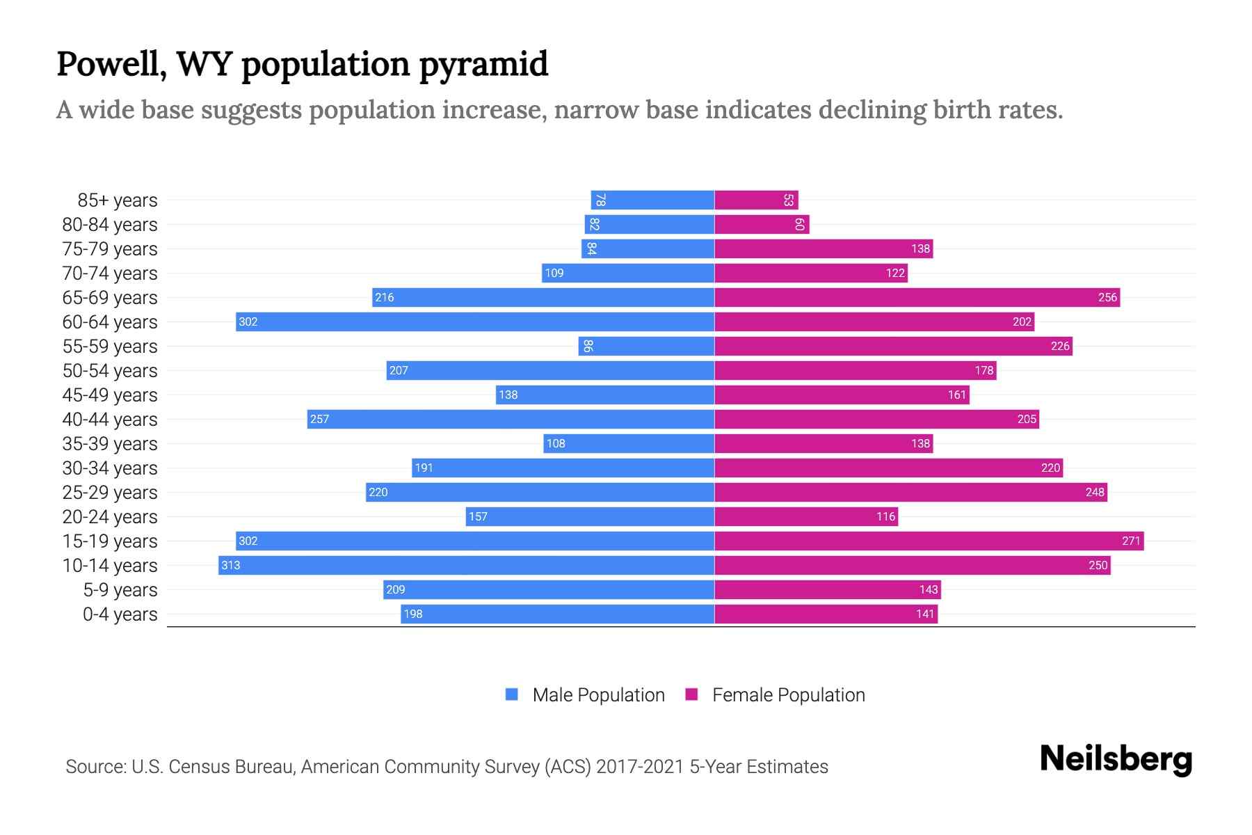 Powell, WY Population by Age 2023 Powell, WY Age Demographics Neilsberg