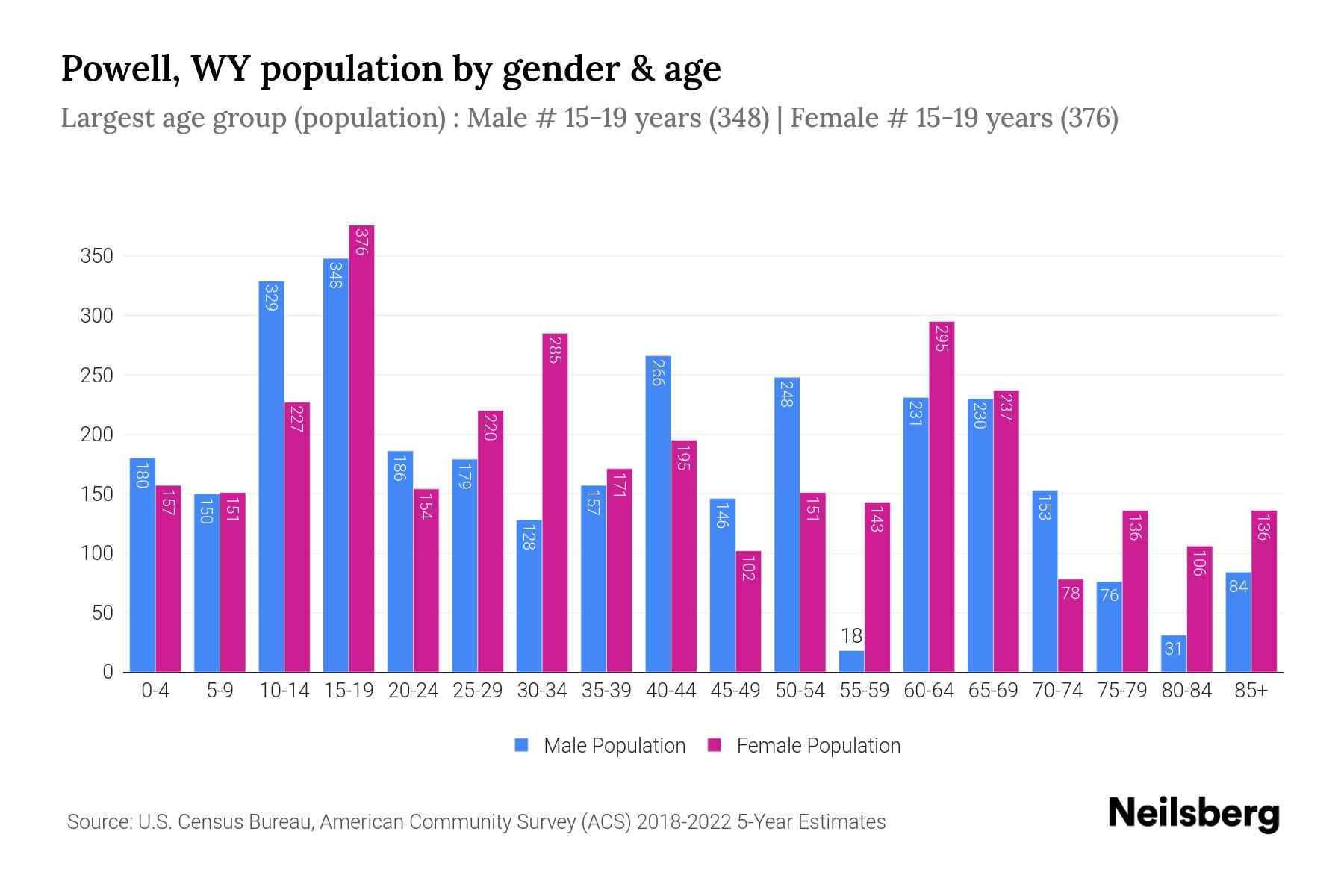 Powell, WY Population by Gender 2024 Update Neilsberg