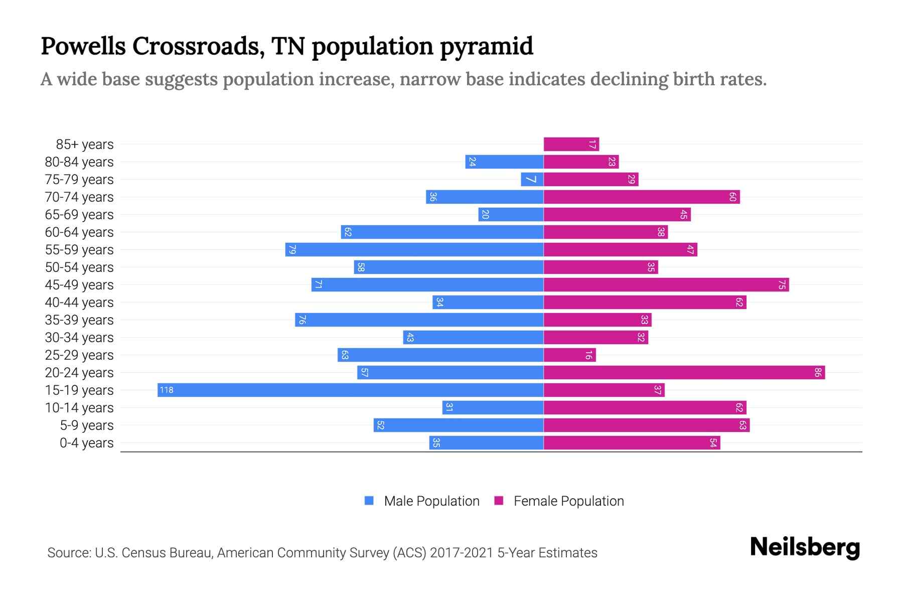 Powells Crossroads, TN Population by Age 2023 Powells Crossroads, TN