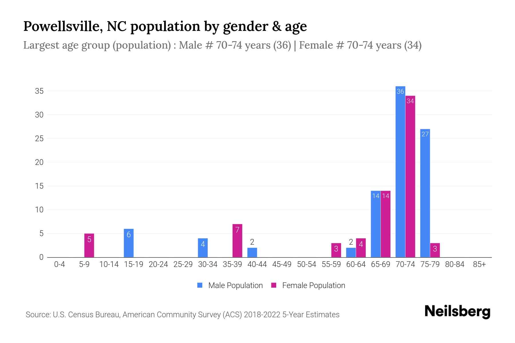 Powellsville, NC Population by Gender 2024 Update Neilsberg