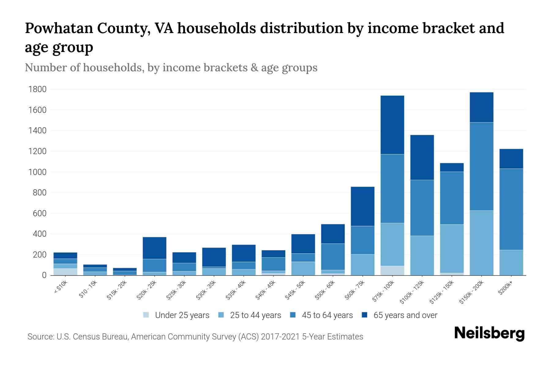 Powhatan County, VA Median Household By Age 2023 Neilsberg