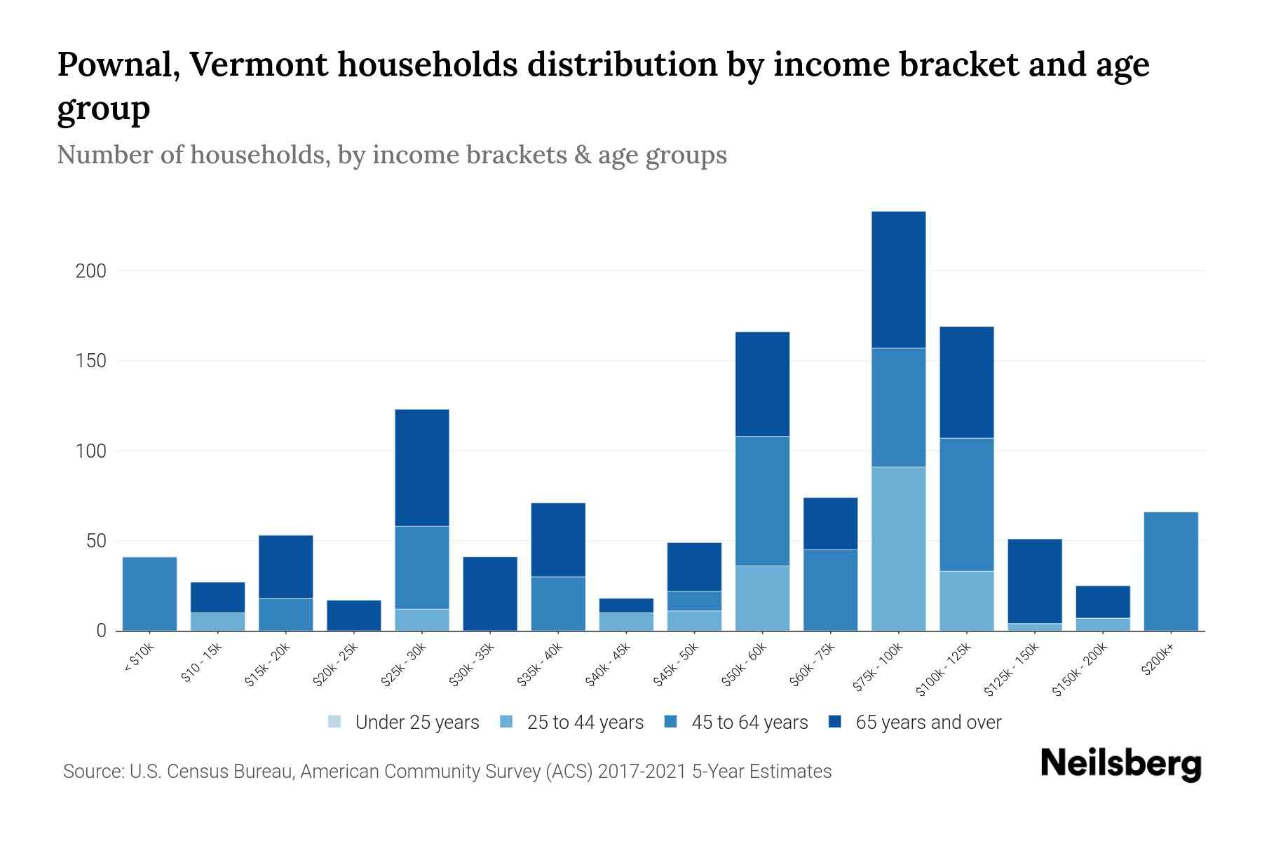 Pownal, Vermont Median Household By Age 2024 Update Neilsberg