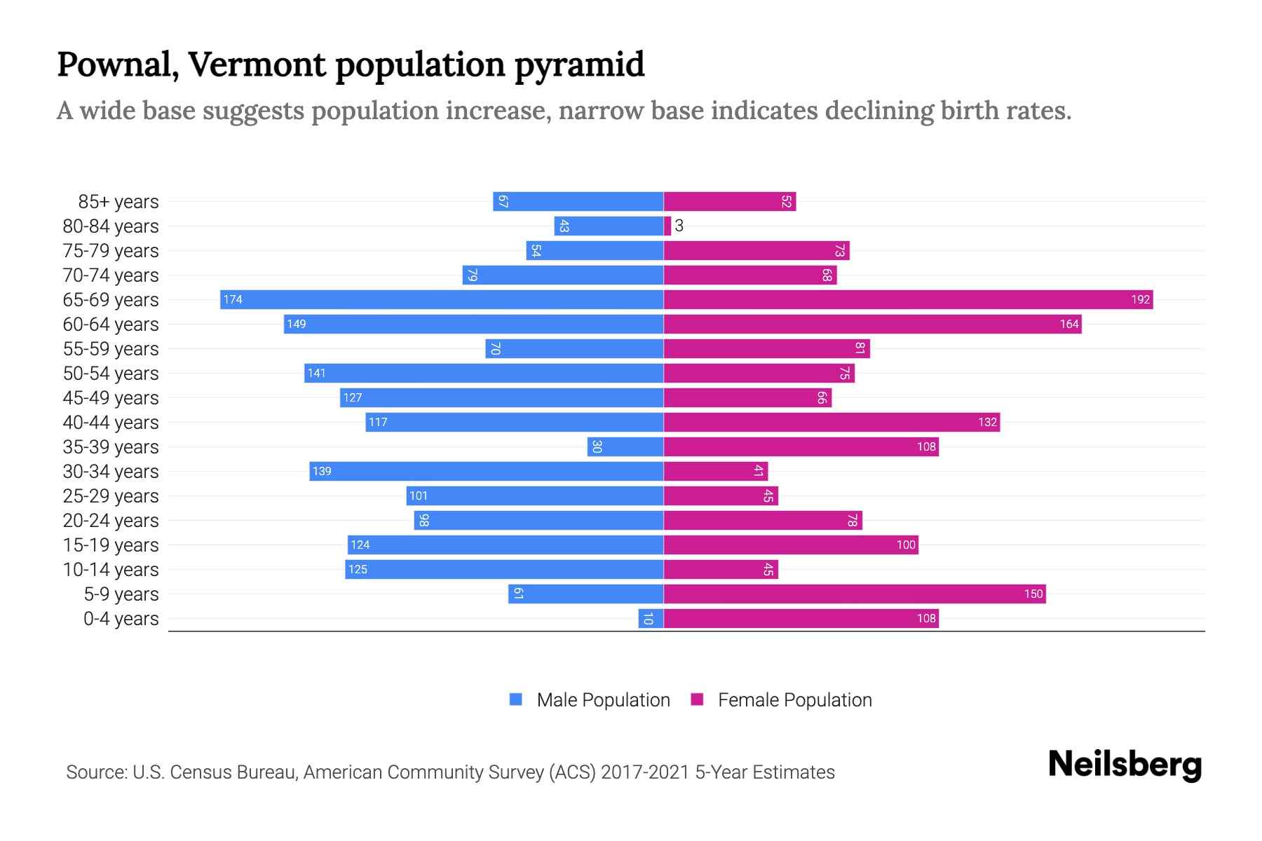 Pownal, Vermont Population by Age 2023 Pownal, Vermont Age