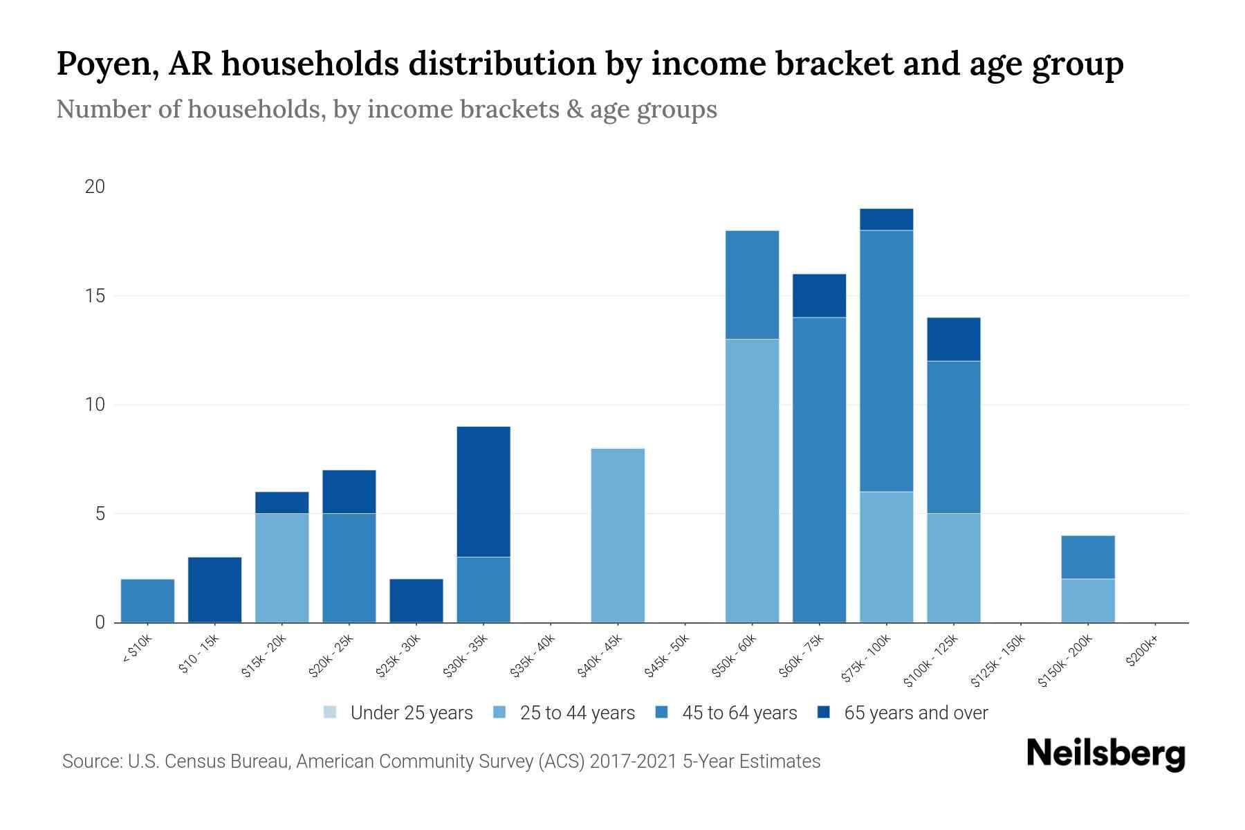 Poyen, AR Median Household By Age 2023 Neilsberg