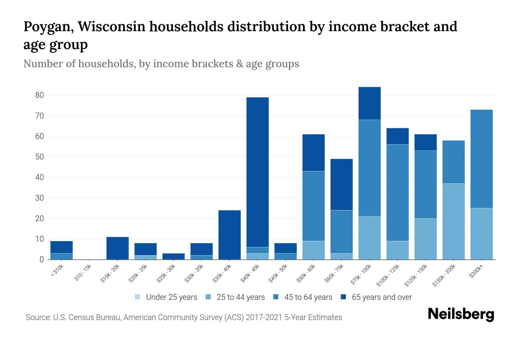 Poygan, Wisconsin Median Household By Age 2024 Update Neilsberg