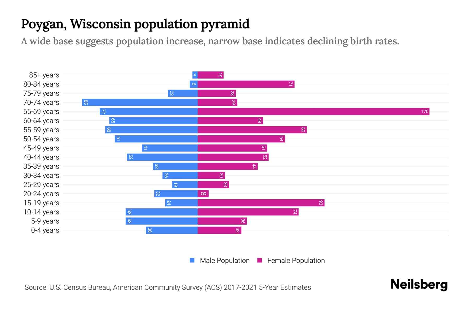 Poygan, Wisconsin Population by Age 2023 Poygan, Wisconsin Age