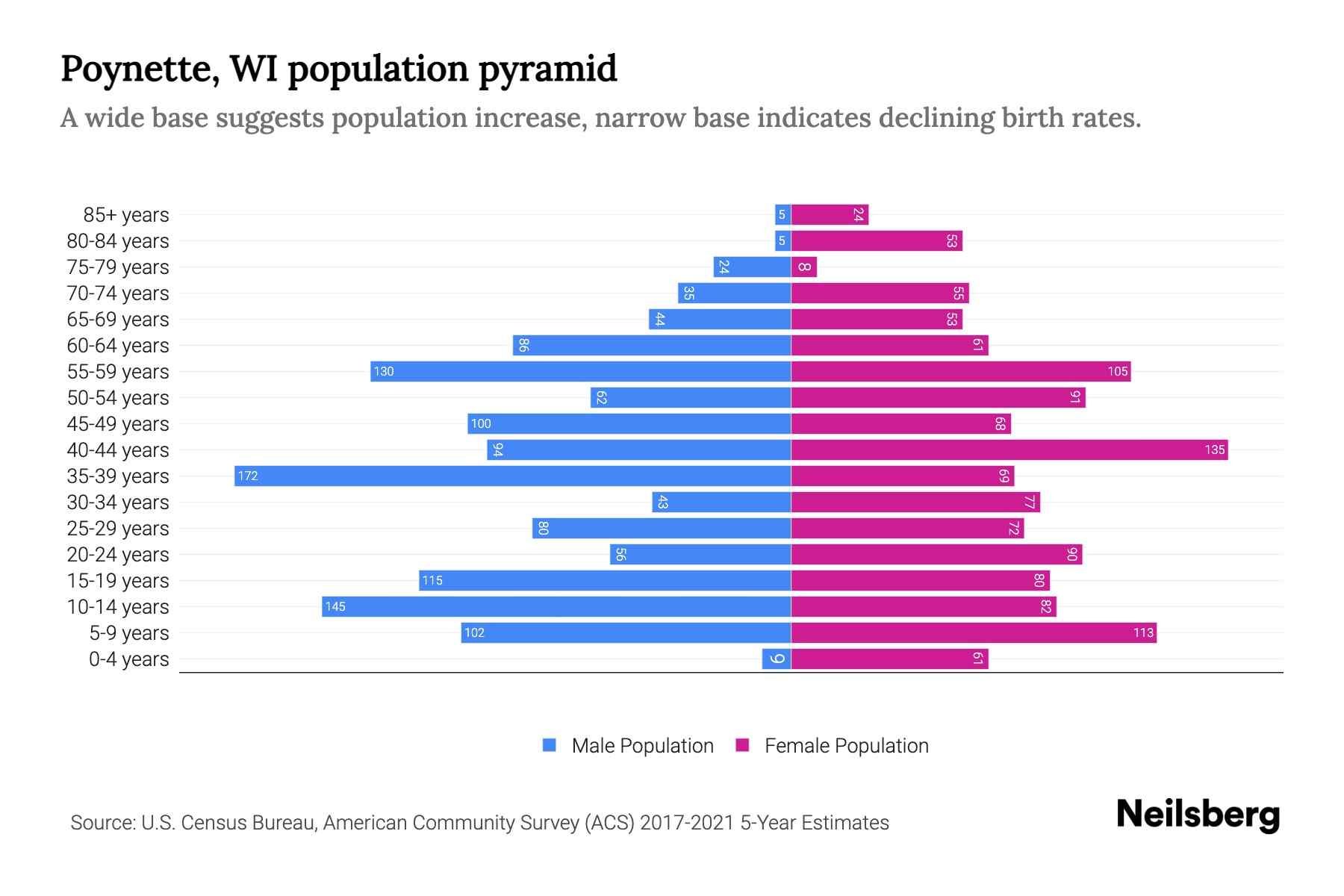 WI Population by Age 2023 WI Age Demographics