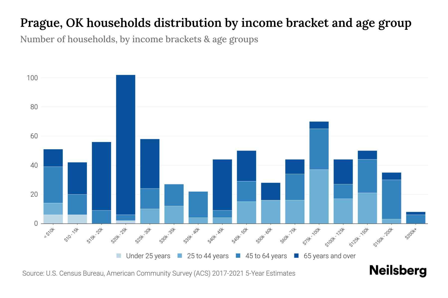 The bar chart displays the distribution of household income in Prague, OK across different age groups as categorized by the U.S. Census Bureau. It illustrates the number of households within each income bracket across age categories. This visualization offers valuable insights into income disparities and variations across age groups, facilitating data analysis and informed decision-making. It enables the identification of demographics with specific financial statuses within distinct age brackets.