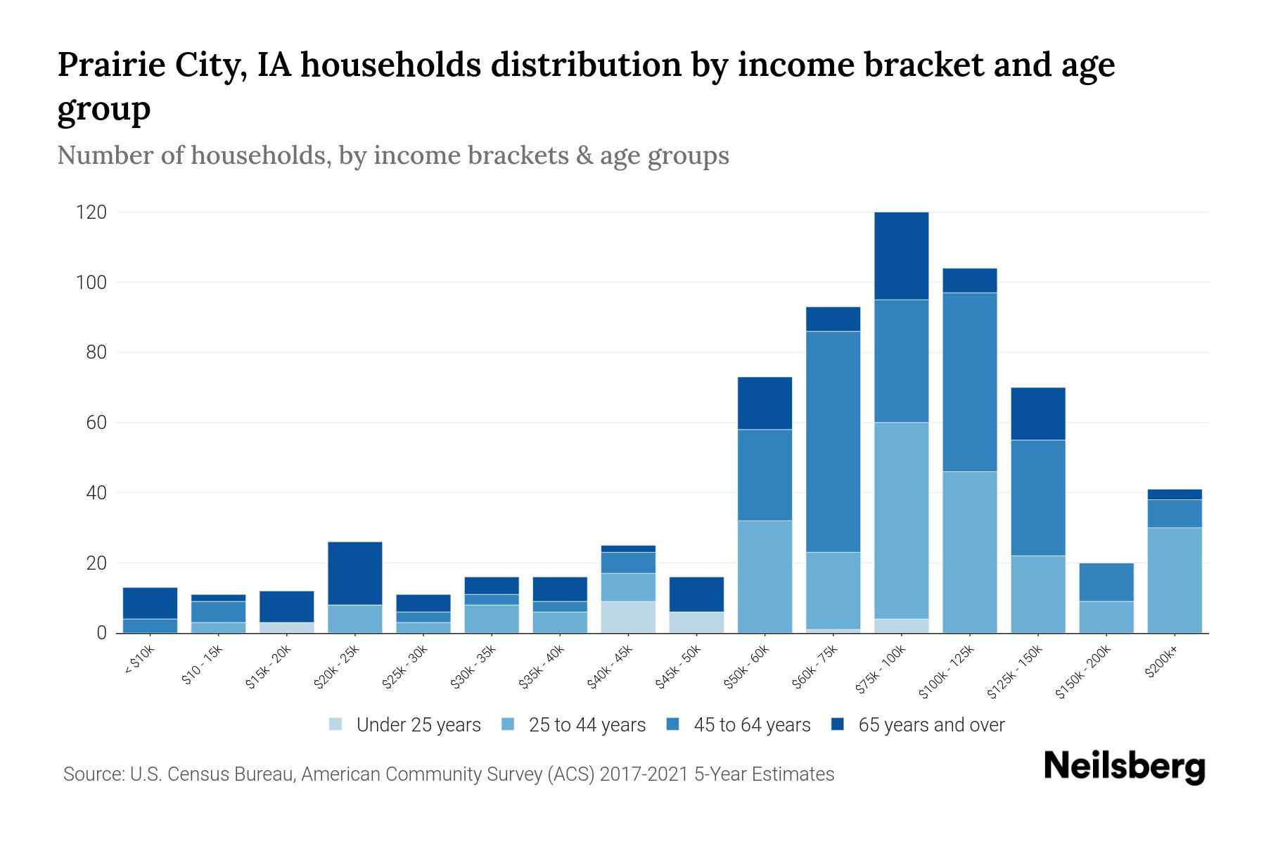 Prairie City, IA Median Household By Age 2023 Neilsberg