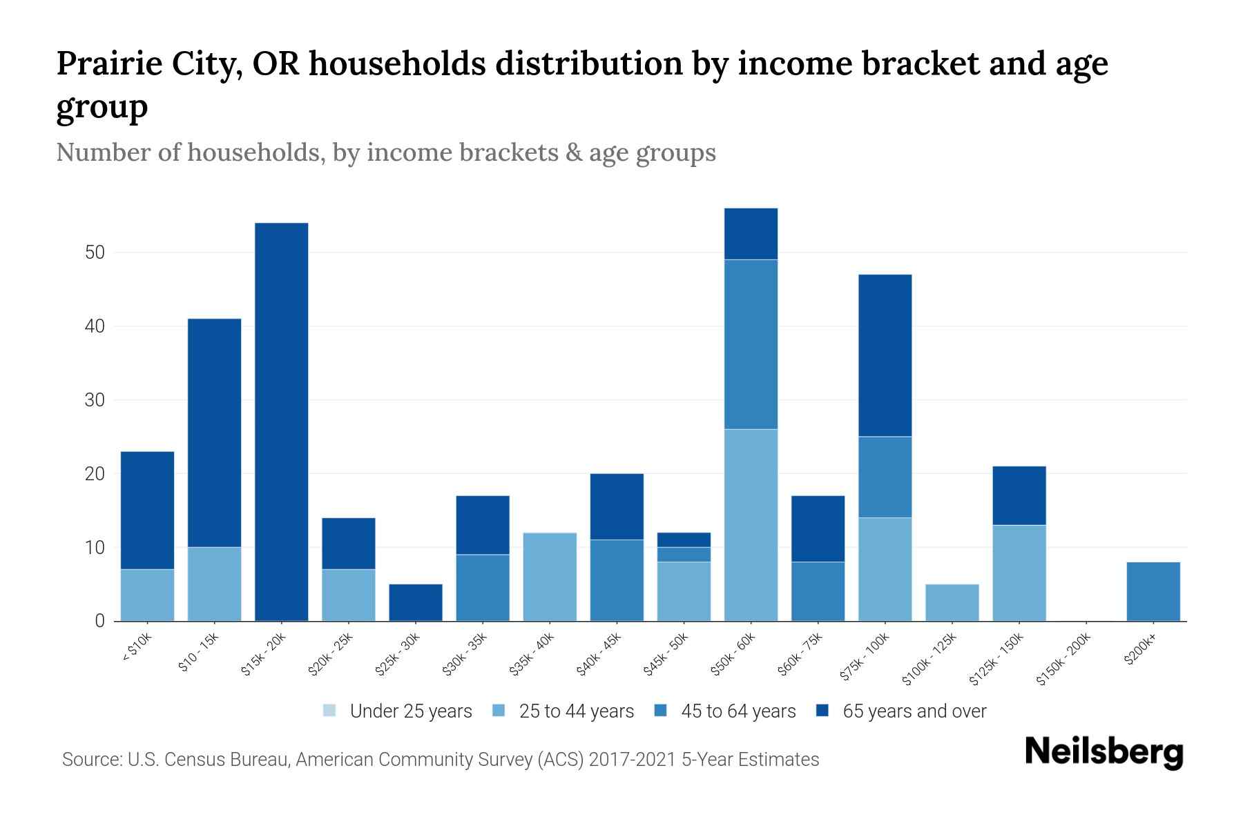 Prairie City, OR Median Household By Age 2024 Update Neilsberg