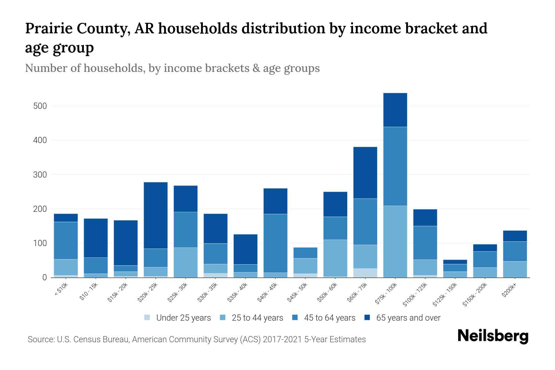 Prairie County, AR Median Household By Age 2023 Neilsberg