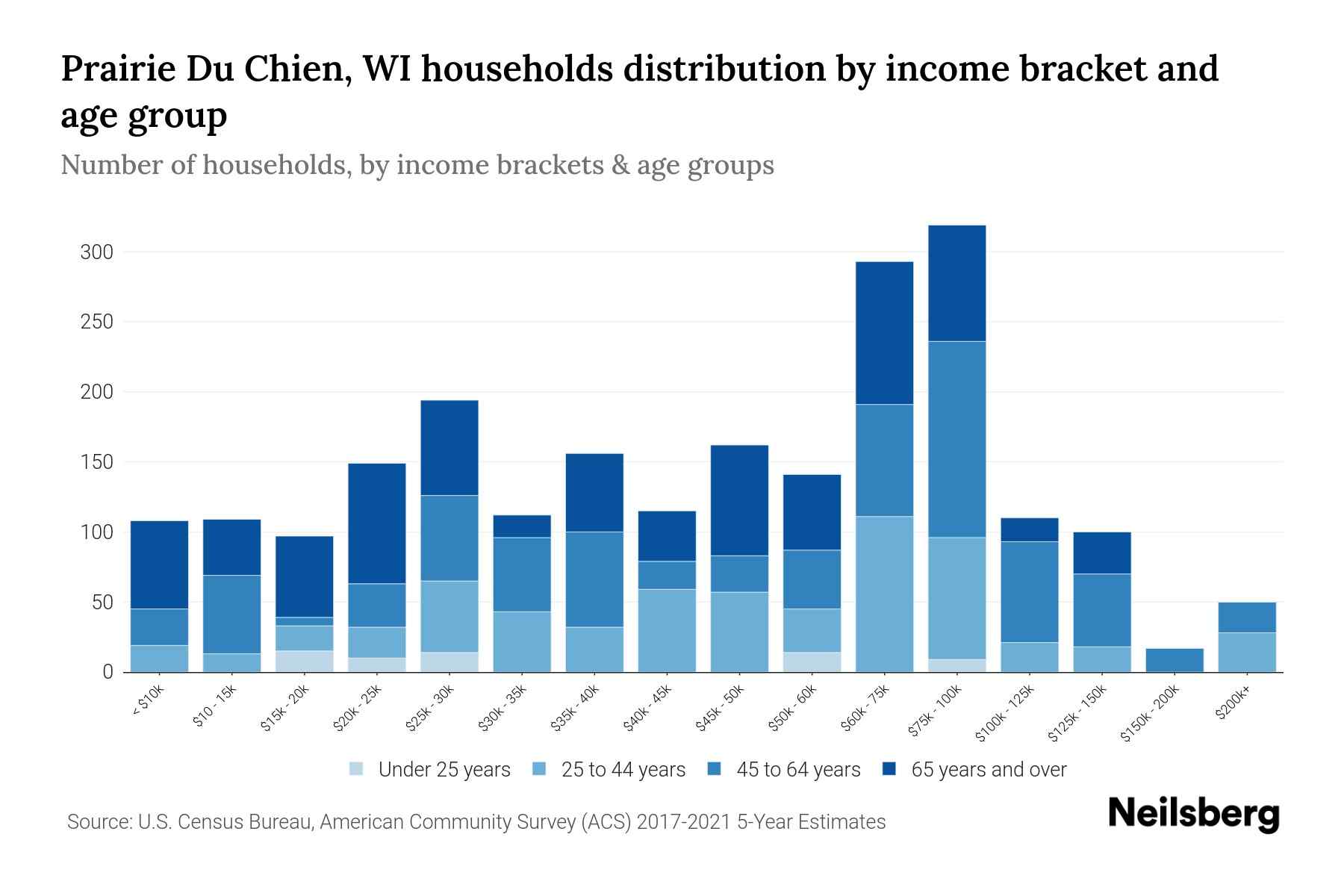 Prairie Du Chien, WI Median Household By Age 2024 Update
