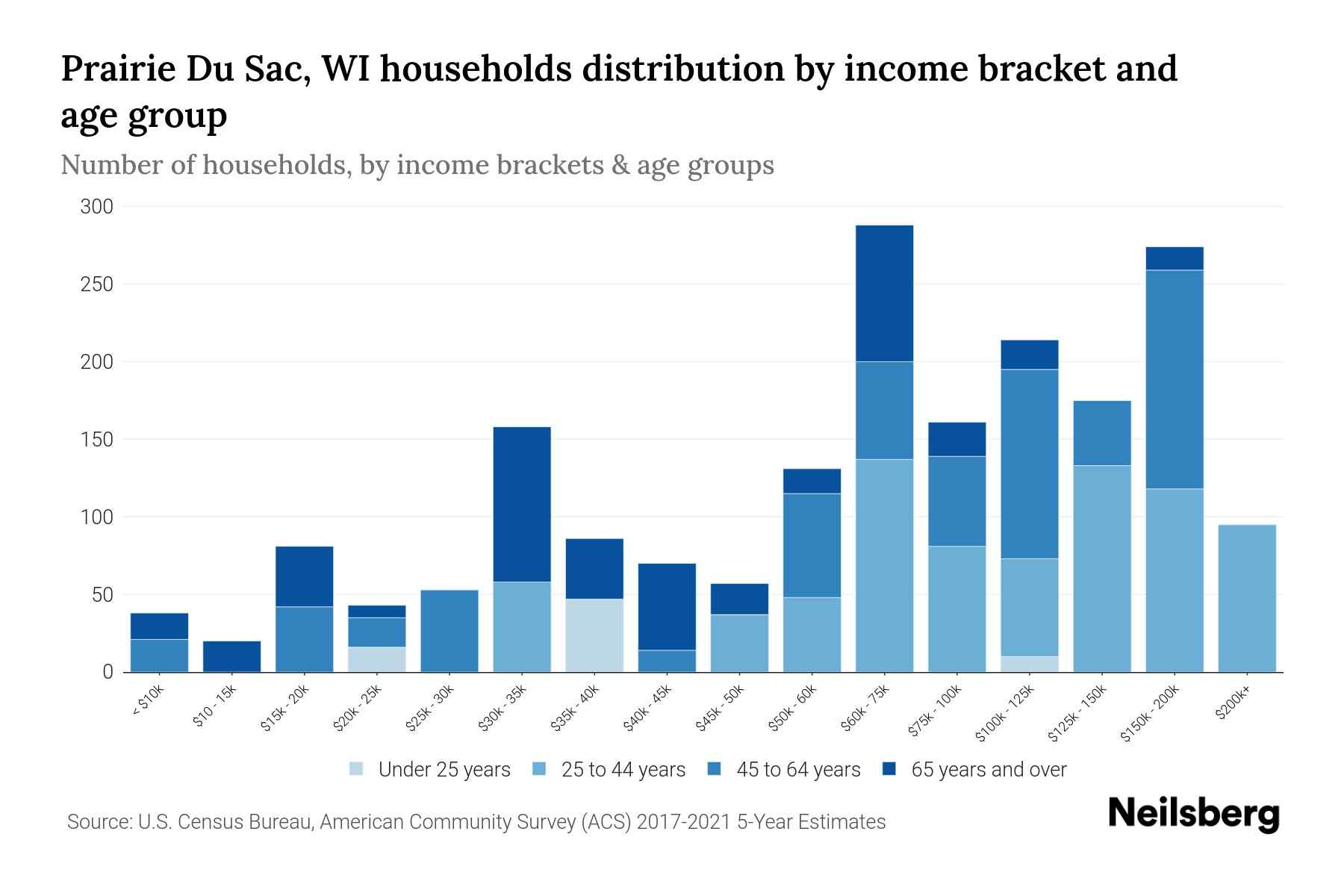 Prairie Du Sac, WI Median Household By Age 2024 Update Neilsberg