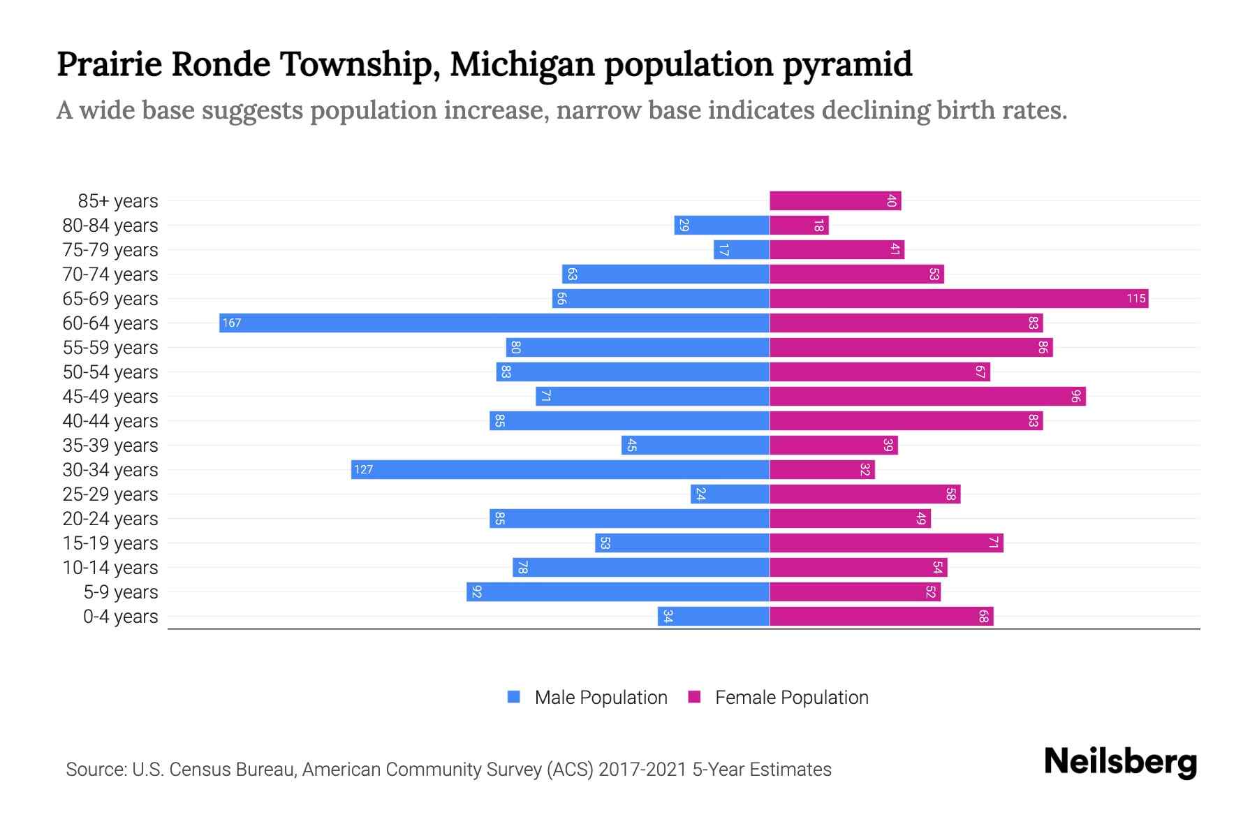 Prairie Ronde Township, Michigan Population by Age 2023 Prairie Ronde