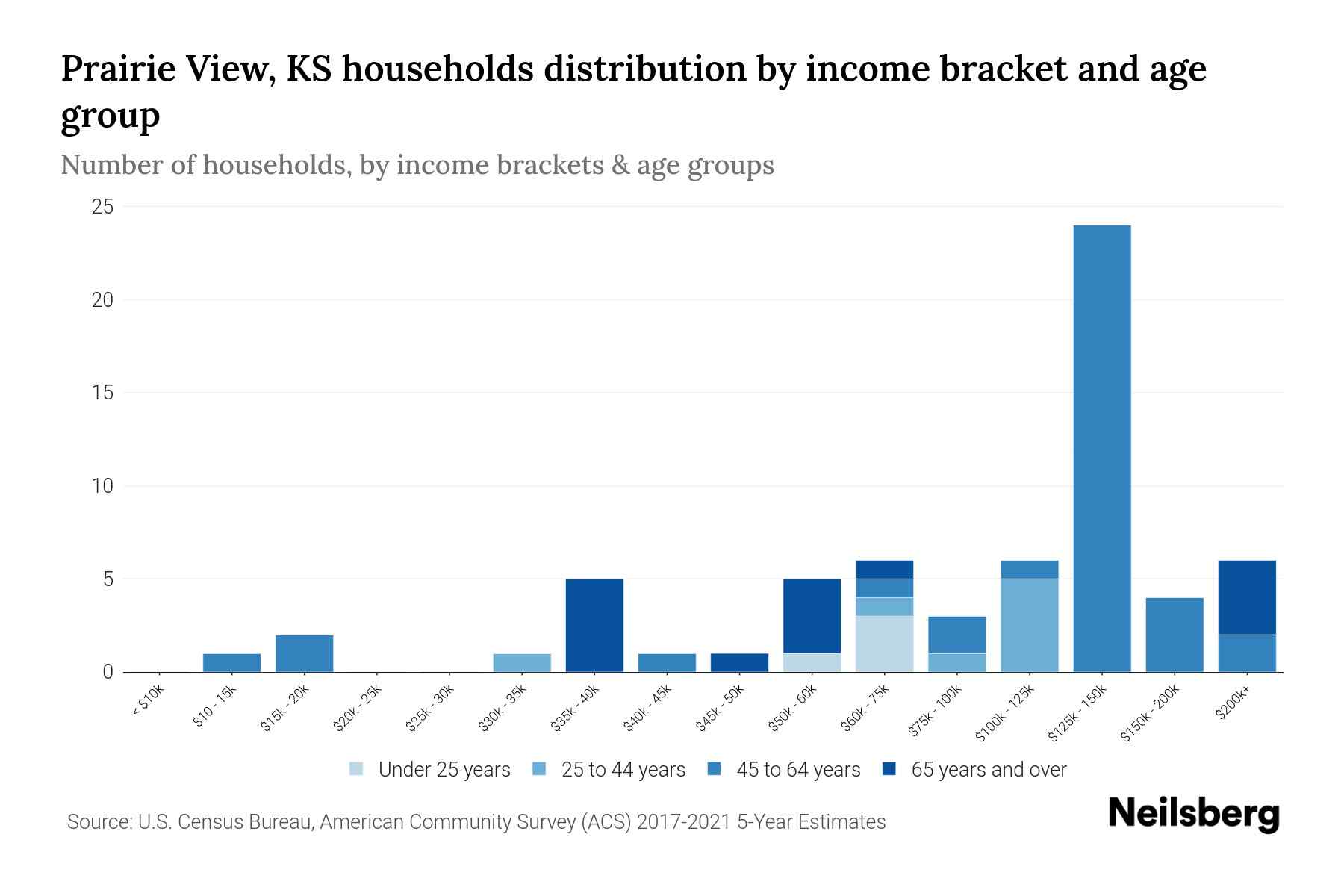 Prairie View, KS Median Household By Age 2024 Update Neilsberg