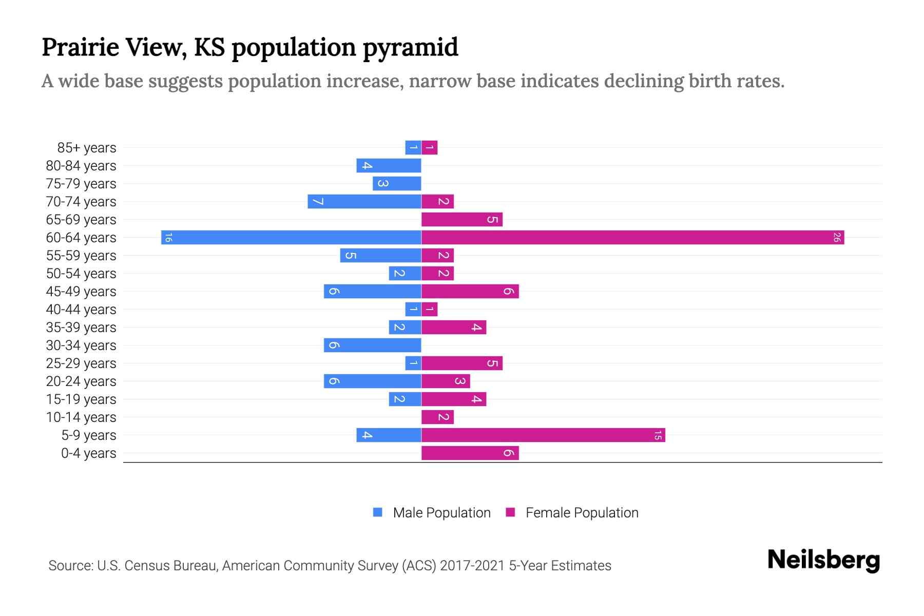 Prairie View, KS Population by Age 2023 Prairie View, KS Age