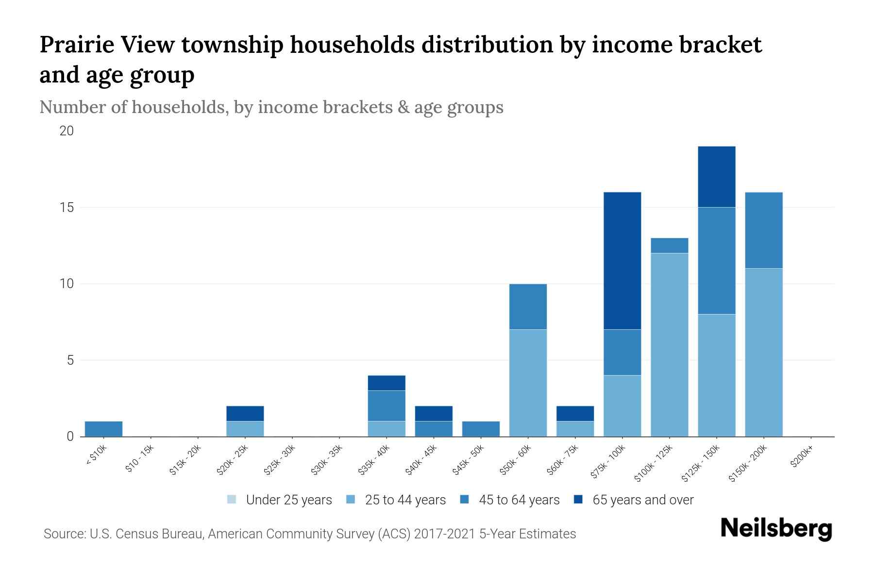Prairie View Township, Minnesota Median Household By Age 2023