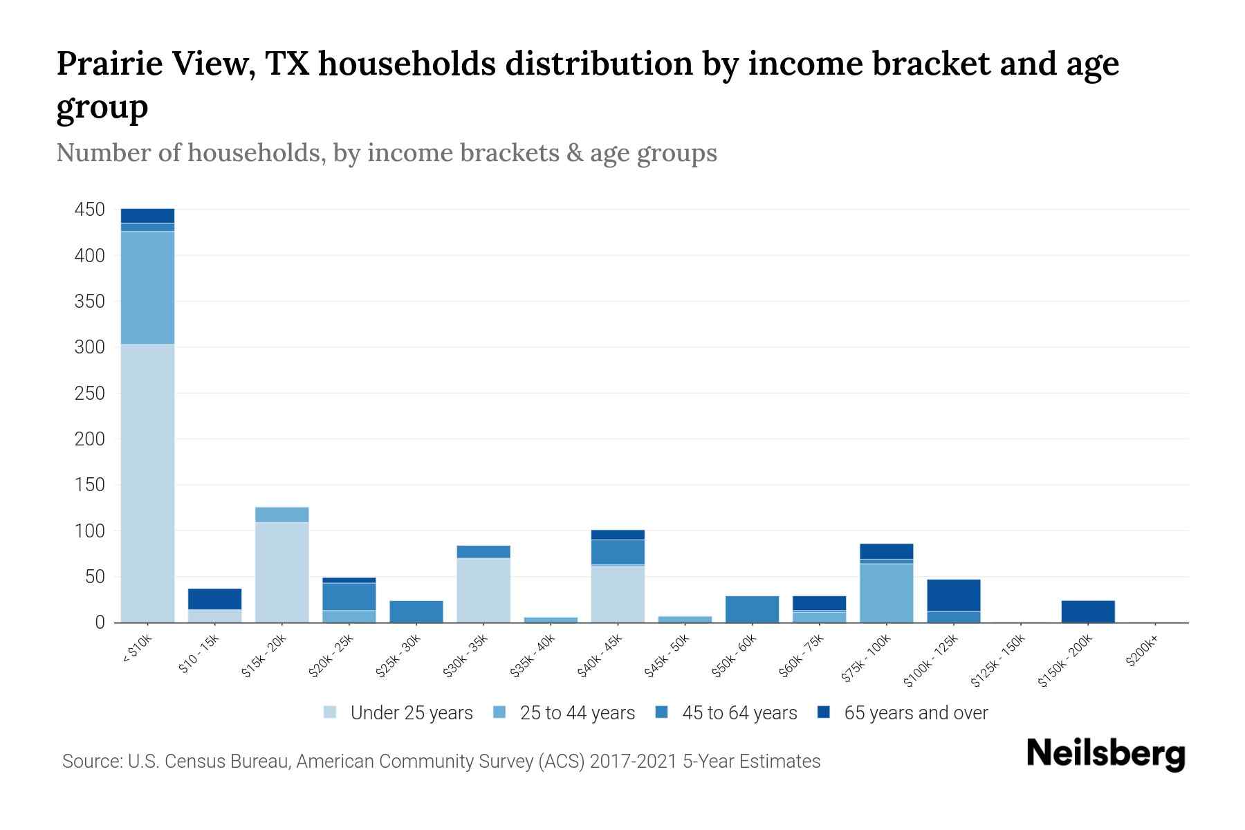 Prairie View, TX Median Household By Age 2023 Neilsberg